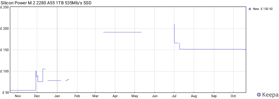 Silicon Power M.2 2280 A55 1TB 535Mb/s SSD price history (last 12 months)