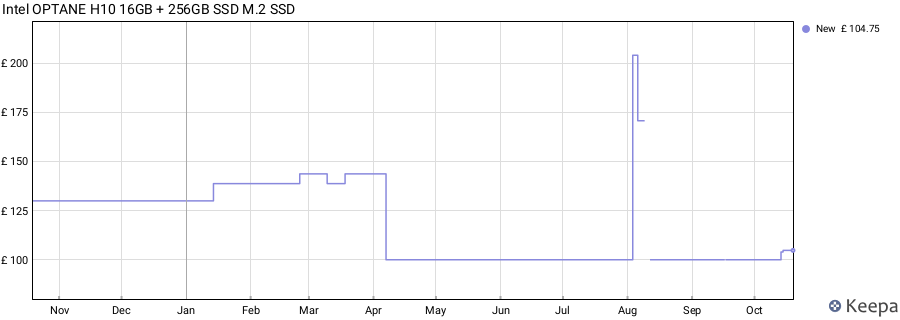 Intel OPTANE H10 16GB + 256GB SSD M.2 SSD price history (last 12 months)