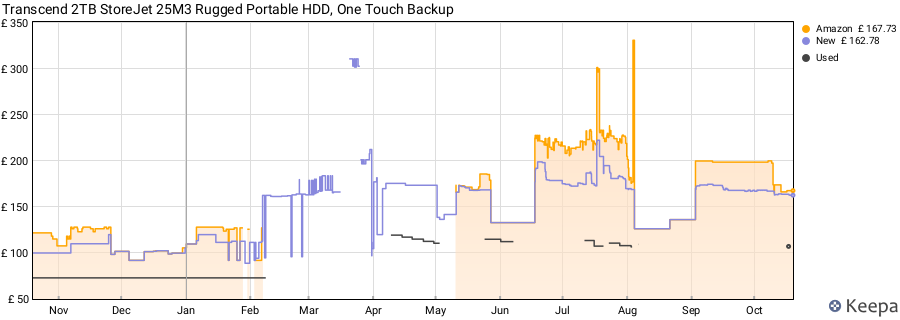 Transcend 2TB StoreJet 25M3 Rugged Portable HDD, One Touch Backup price history (last 12 months)
