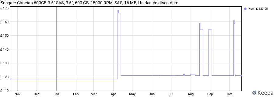 Seagate Cheetah 600GB 3.5" SAS, 3.5", 600 GB, 15000 RPM, SAS, 16 MB, Unidad de disco duro price history (last 12 months)