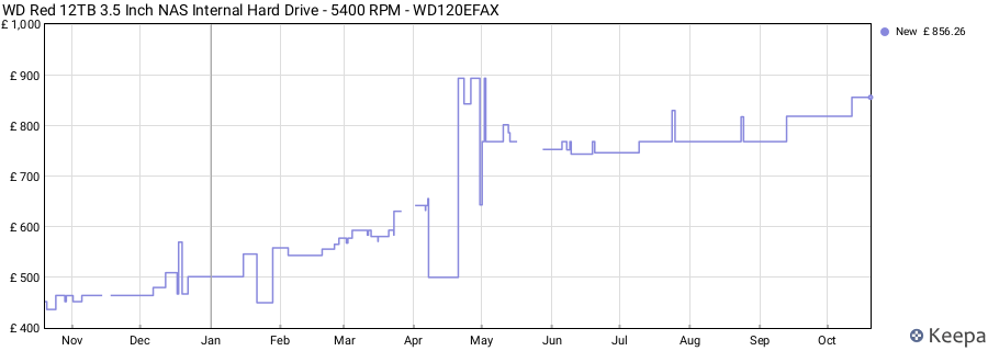 WD Red 12TB 3.5 Inch NAS Internal Hard Drive - 5400 RPM - WD120EFAX price history (last 12 months)