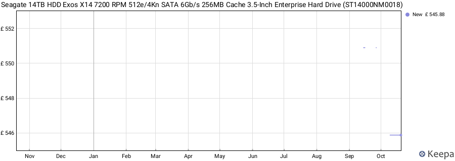 Seagate 14TB HDD Exos X14 7200 RPM 512e/4Kn SATA 6Gb/s 256MB Cache 3.5-Inch Enterprise Hard Drive (ST14000NM0018) price history (last 12 months)