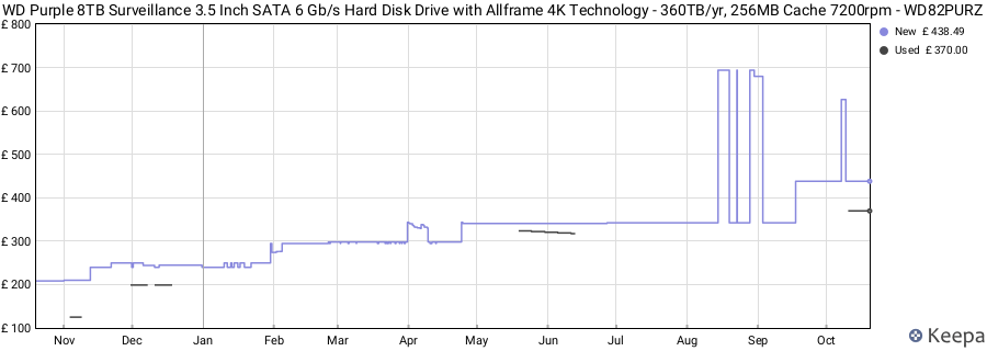 WD Purple 8TB Surveillance 3.5 Inch SATA 6 Gb/s Hard Disk Drive with Allframe 4K Technology - 360TB/yr, 256MB Cache 7200rpm - WD82PURZ price history (last 12 months)