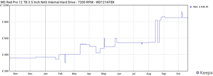 WD Red Pro 12 TB 3.5 Inch NAS Internal Hard Drive - 7200 RPM - WD121KFBX price history (last 12 months)