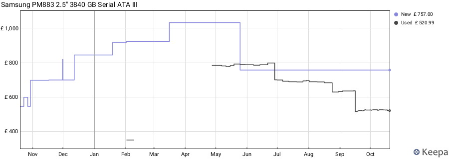 Samsung PM883 2.5" 3840 GB Serial ATA III price history (last 12 months)