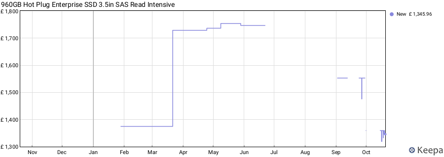 960GB Hot Plug Enterprise SSD 3.5in SAS Read Intensive price history (last 12 months)