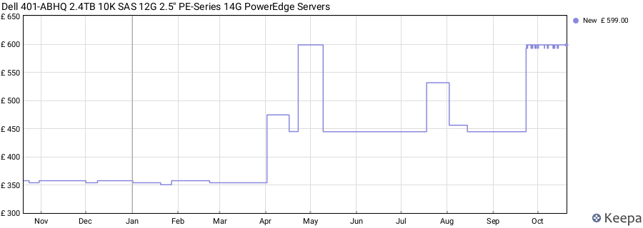 Dell 401-ABHQ 2.4TB 10K SAS 12G 2.5" PE-Series 14G PowerEdge Servers price history (last 12 months)