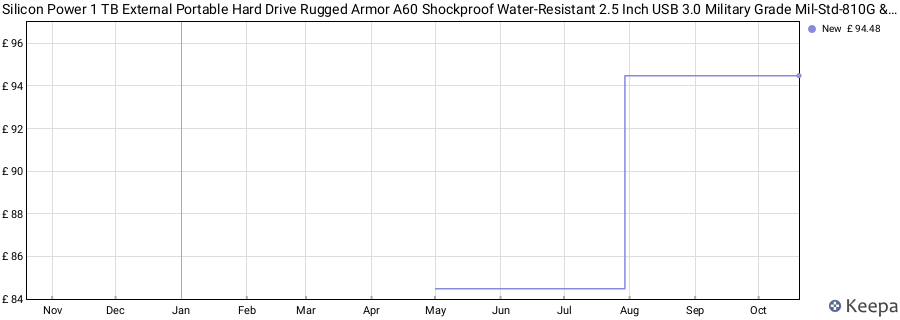 Silicon Power 1 TB External Portable Hard Drive Rugged Armor A60 Shockproof Water-Resistant 2.5 Inch USB 3.0 Military Grade Mil-Std-810G & IPX4 Black (FBE-SU010TBPHDA60S3KFE) price history (last 12 months)