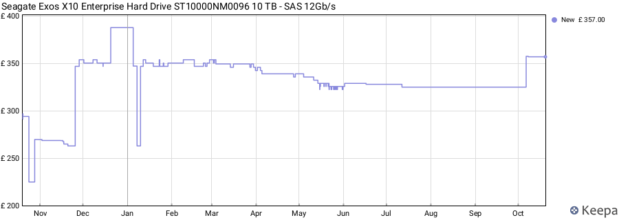 Seagate Exos X10 Enterprise Hard Drive ST10000NM0096 10 TB - SAS 12Gb/s price history (last 12 months)