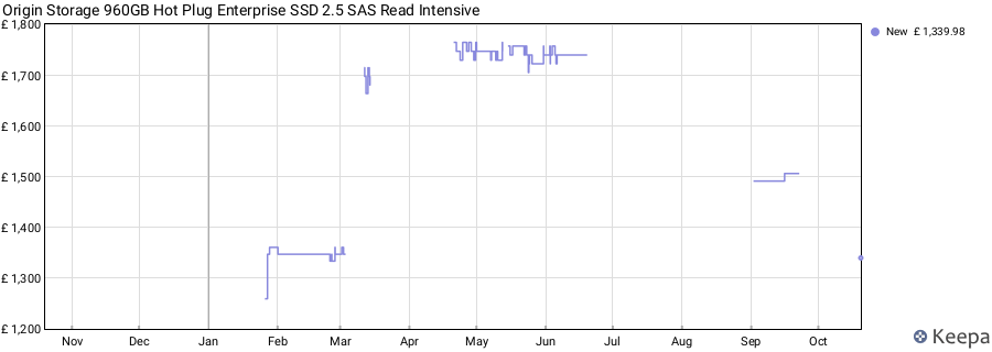Origin Storage 960GB Hot Plug Enterprise SSD 2.5 SAS Read Intensive price history (last 12 months)