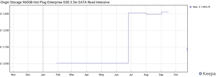 Origin Storage 960GB Hot Plug Enterprise SSD 3.5in SATA Read Intensive price history (last 12 months)