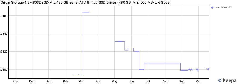 Origin Storage NB-4803DSSD-M.2 480 GB Serial ATA III TLC SSD Drives (480 GB, M.2, 560 MB/s, 6 Gbps) price history (last 12 months)