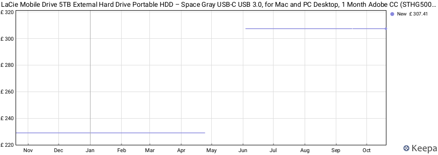 LaCie Mobile Drive 5TB External Hard Drive Portable HDD – Space Gray USB-C USB 3.0, for Mac and PC Desktop, 1 Month Adobe CC (STHG5000402) price history (last 12 months)