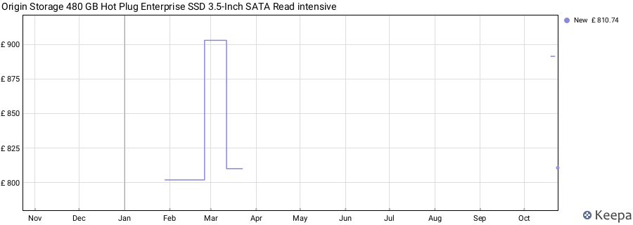 Origin Storage 480 GB Hot Plug Enterprise SSD 3.5-Inch SATA Read intensive price history (last 12 months)