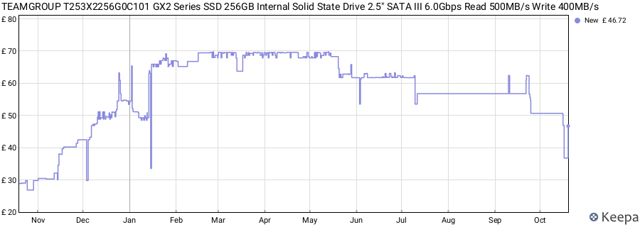 TEAMGROUP T253X2256G0C101 GX2 Series SSD 256GB Internal Solid State Drive 2.5" SATA III 6.0Gbps Read 500MB/s Write 400MB/s price history (last 12 months)