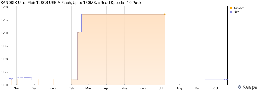 SANDISK Ultra Flair 128GB USB-A Flash, Up to 150MB/s Read Speeds - 10 Pack price history (last 12 months)