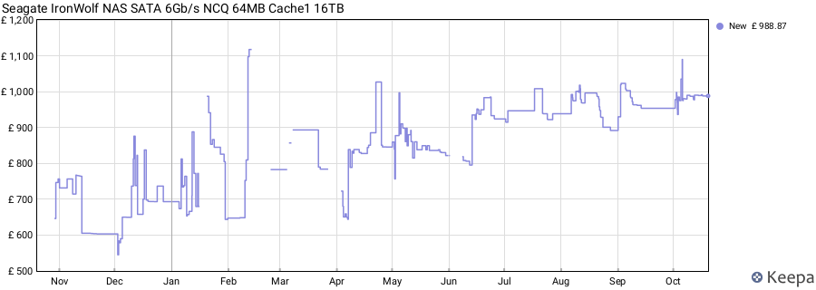 Seagate IronWolf NAS SATA 6Gb/s NCQ 64MB Cache1 16TB price history (last 12 months)