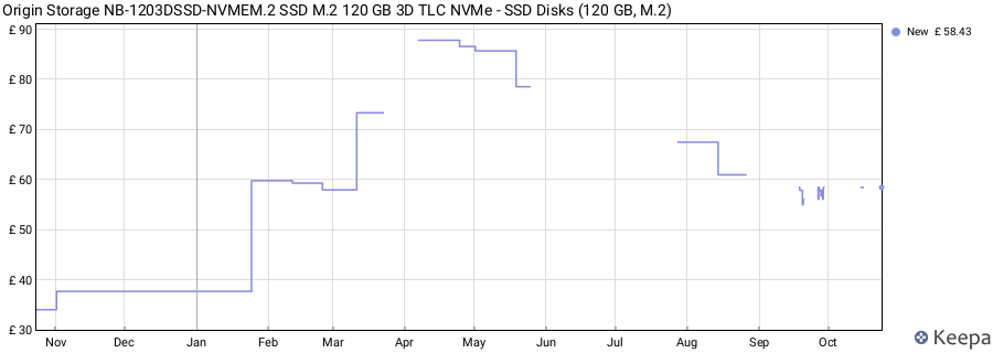 Origin Storage NB-1203DSSD-NVMEM.2 SSD M.2 120 GB 3D TLC NVMe - SSD Disks (120 GB, M.2) price history (last 12 months)