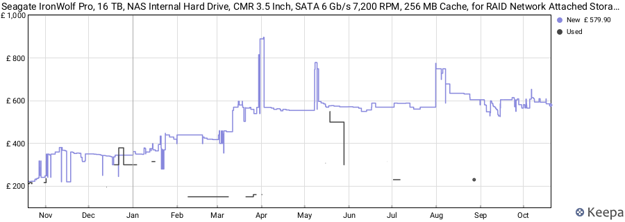Seagate IronWolf Pro, 16 TB, NAS Internal Hard Drive, CMR 3.5 Inch, SATA 6 Gb/s 7,200 RPM, 256 MB Cache, for RAID Network Attached Storage, 3 years Rescue Services, FFP (‎ST16000NE000) price history (last 12 months)
