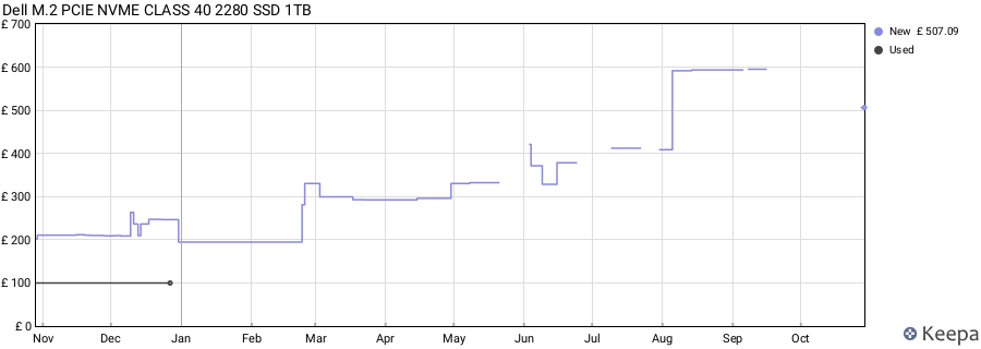 Dell M.2 PCIE NVME CLASS 40 2280 SSD 1TB price history (last 12 months)