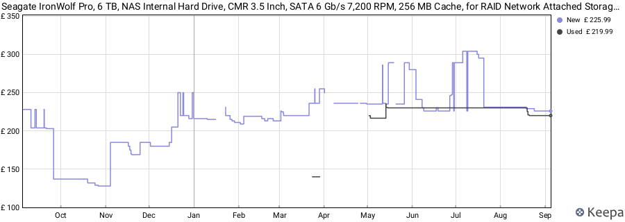 Seagate IronWolf Pro, 6 TB, NAS Internal Hard Drive, CMR 3.5 Inch, SATA 6 Gb/s 7,200 RPM, 256 MB Cache, for RAID Network Attached Storage, 3 years Rescue Services, FFP (ST6000NE000) price history (last 12 months)