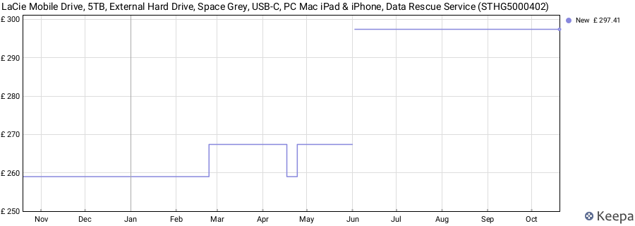 LaCie Mobile Drive, 5TB, External Hard Drive, Space Grey, USB-C, PC Mac iPad & iPhone, Data Rescue Service (STHG5000402) price history (last 12 months)