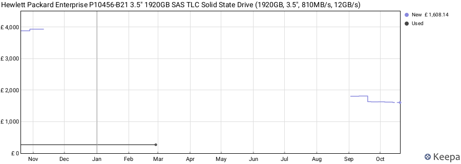 Hewlett Packard Enterprise P10456-B21 3.5" 1920GB SAS TLC Solid State Drive (1920GB, 3.5", 810MB/s, 12GB/s) price history (last 12 months)