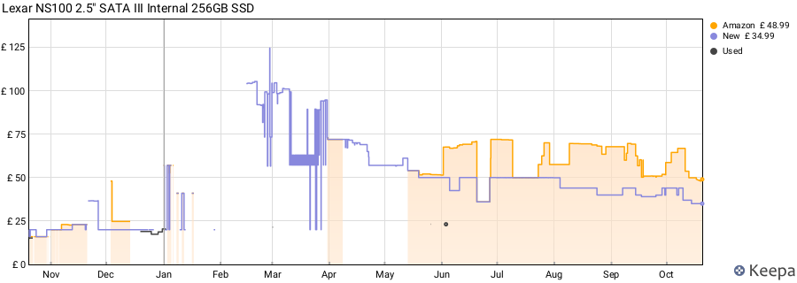 Lexar NS100 2.5" SATA III Internal 256GB SSD price history (last 12 months)