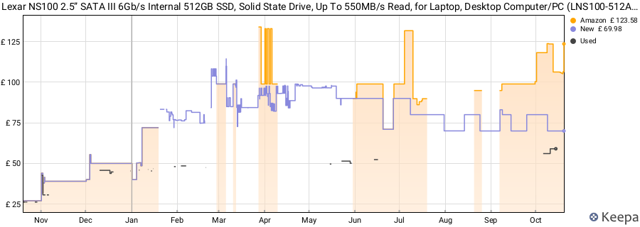 Lexar NS100 2.5” SATA III 6Gb/s Internal 512GB SSD, Solid State Drive, Up To 550MB/s Read, for Laptop, Desktop Computer/PC (LNS100-512AMZN) price history (last 12 months)