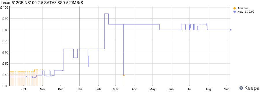 Lexar 512GB NS100 2.5 SATA3 SSD 520MB/S price history (last 12 months)