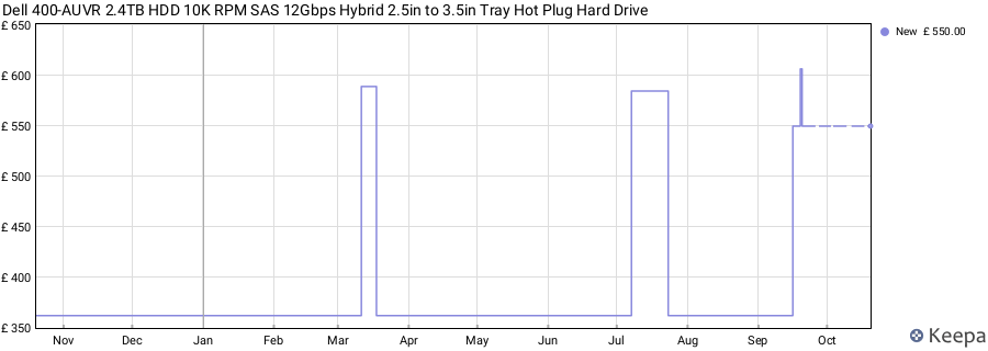 Dell 400-AUVR 2.4TB HDD 10K RPM SAS 12Gbps Hybrid 2.5in to 3.5in Tray Hot Plug Hard Drive price history (last 12 months)