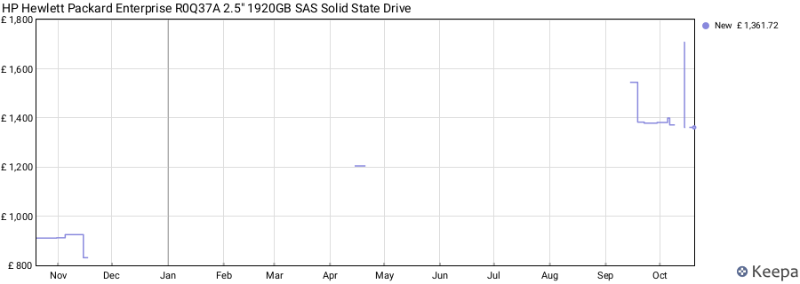 HP Hewlett Packard Enterprise R0Q37A 2.5" 1920GB SAS Solid State Drive price history (last 12 months)