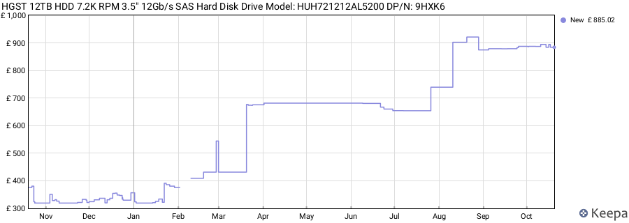 HGST 12TB HDD 7.2K RPM 3.5" 12Gb/s SAS Hard Disk Drive Model: HUH721212AL5200 DP/N: 9HXK6 price history (last 12 months)