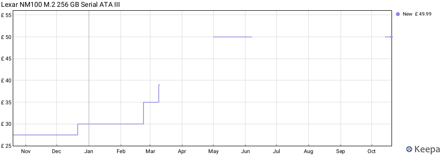 Lexar NM100 M.2 256 GB Serial ATA III price history (last 12 months)