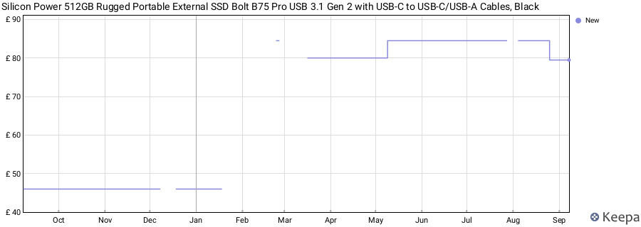 Silicon Power 512GB Rugged Portable External SSD Bolt B75 Pro USB 3.1 Gen 2 with USB-C to USB-C/USB-A Cables, Black price history (last 12 months)