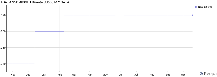 ADATA SSD 480GB Ultimate SU650 M.2 SATA price history (last 12 months)