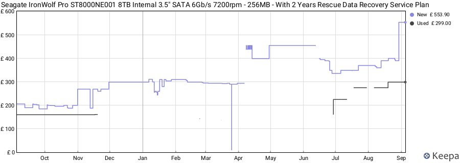 Seagate IronWolf Pro ST8000NE001 8TB Internal 3.5" SATA 6Gb/s 7200rpm - 256MB - With 2 Years Rescue Data Recovery Service Plan price history (last 12 months)