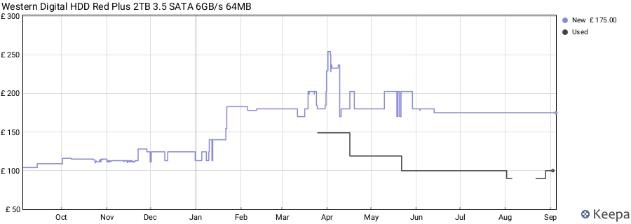 Western Digital HDD Red Plus 2TB 3.5 SATA 6GB/s 64MB price history (last 12 months)