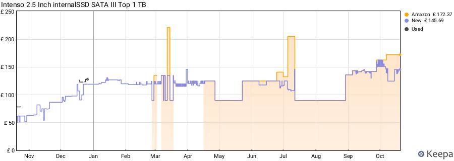 Intenso 2.5 Inch internalSSD SATA III Top 1 TB price history (last 12 months)