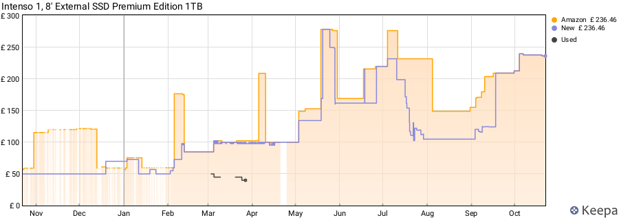 Intenso 1, 8' External SSD Premium Edition 1TB price history (last 12 months)