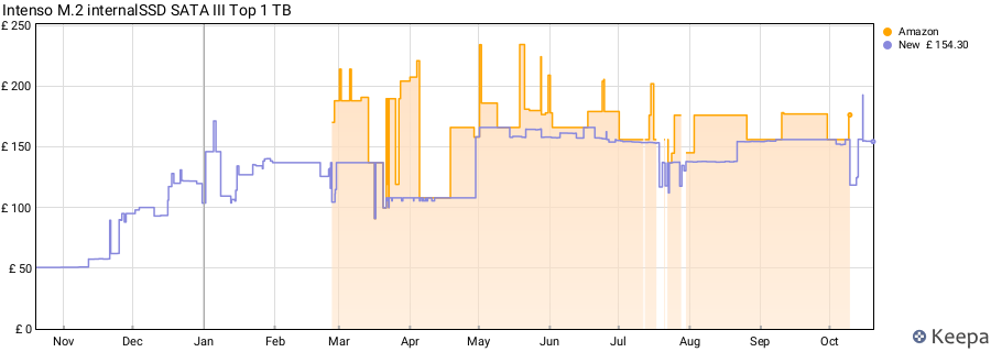 Intenso M.2 internalSSD SATA III Top 1 TB price history (last 12 months)