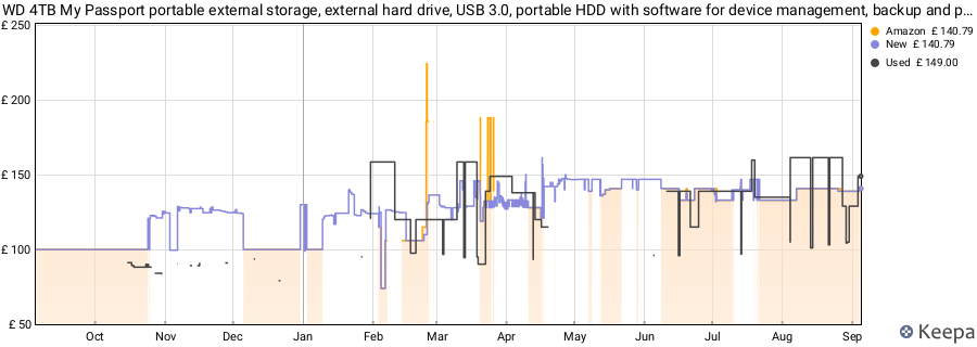 WD 4TB My Passport portable external storage, external hard drive, USB 3.0, portable HDD with software for device management, backup and password protection, works with PC, Xbox &Playstation, Blue price history (last 12 months)