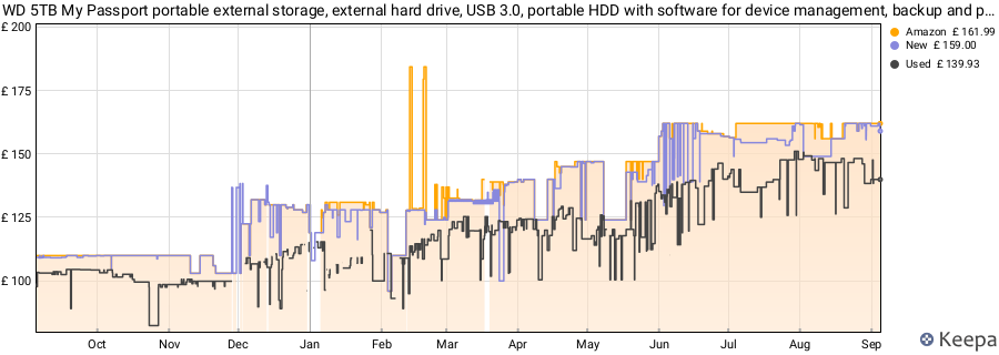 WD 5TB My Passport portable external storage, external hard drive, USB 3.0, portable HDD with software for device management, backup and password protection, works with PC, Xbox &Playstation, Black price history (last 12 months)