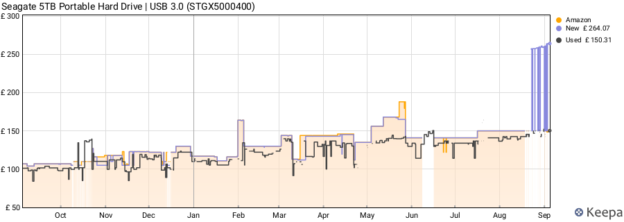 Seagate 5TB Portable Hard Drive | USB 3.0 (STGX5000400) price history (last 12 months)