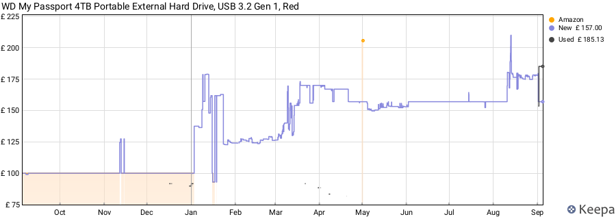 WD My Passport 4TB Portable External Hard Drive, USB 3.2 Gen 1, Red price history (last 12 months)