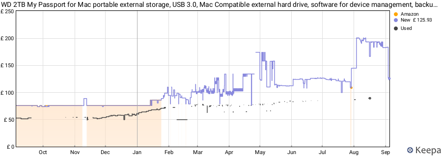 WD 2TB My Passport for Mac portable external storage, USB 3.0, Mac Compatible external hard drive, software for device management, backup and password protection, Time Machine Ready, Midnight Blue price history (last 12 months)