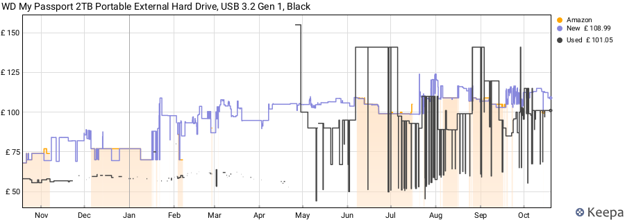 WD My Passport 2TB Portable External Hard Drive, USB 3.2 Gen 1, Black price history (last 12 months)