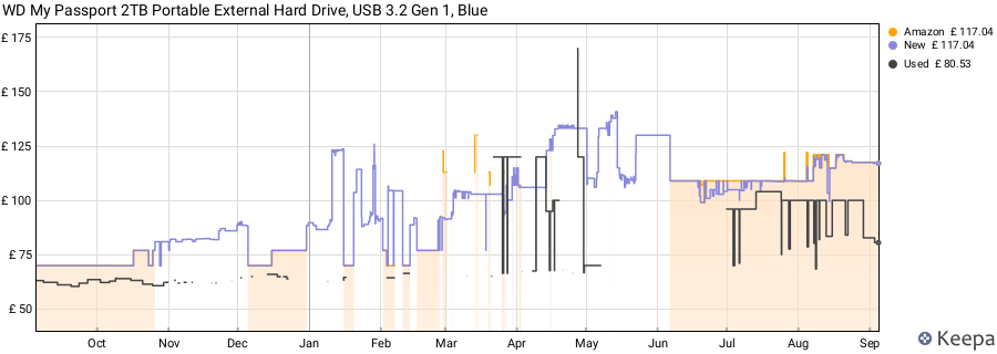 WD My Passport 2TB Portable External Hard Drive, USB 3.2 Gen 1, Blue price history (last 12 months)