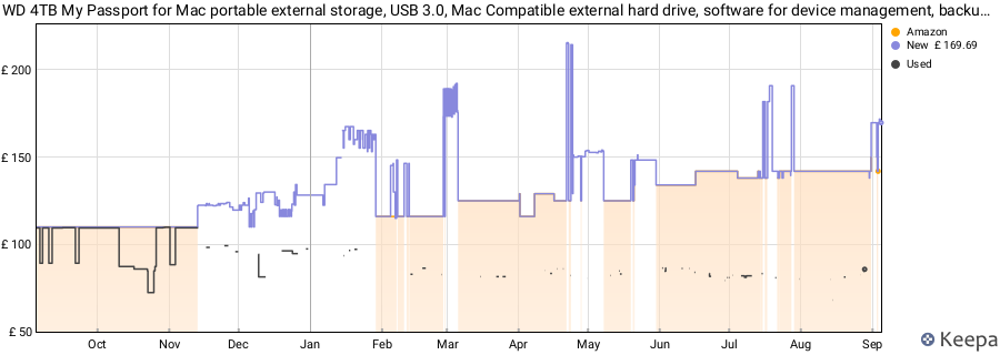WD 4TB My Passport for Mac portable external storage, USB 3.0, Mac Compatible external hard drive, software for device management, backup and password protection, Time Machine Ready, Midnight Blue price history (last 12 months)