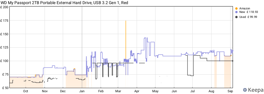 WD My Passport 2TB Portable External Hard Drive, USB 3.2 Gen 1, Red price history (last 12 months)